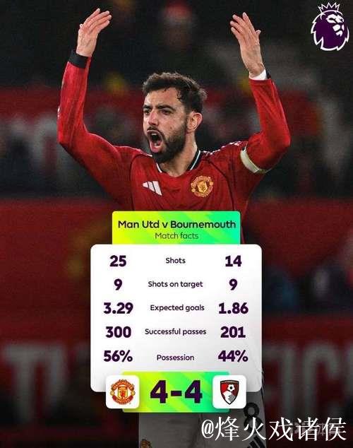 曼联4-4伯恩茅斯追平英超单场39射门壮举