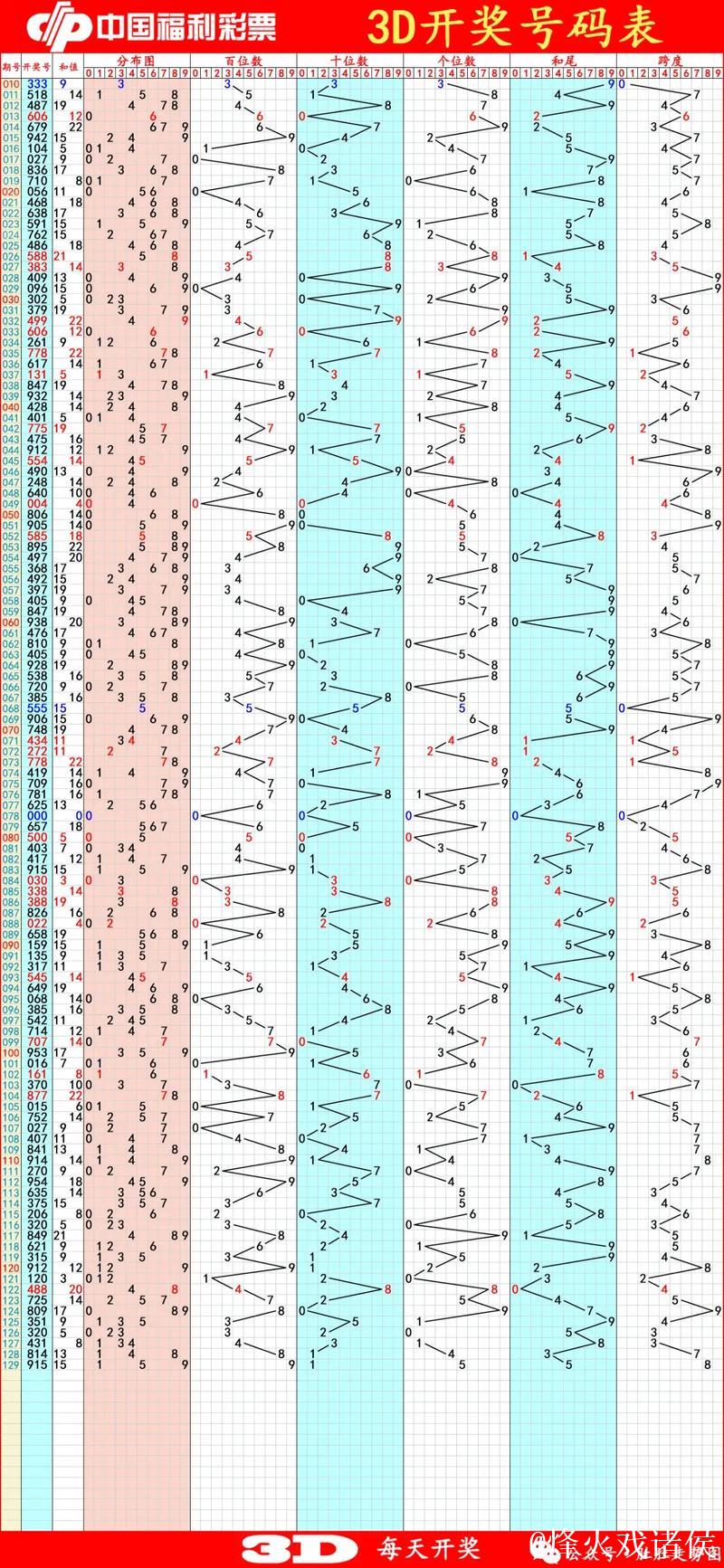 福彩3D第014期神算天五行和值胆码解析图 福彩3D第014期神算天五行和值胆码解析图